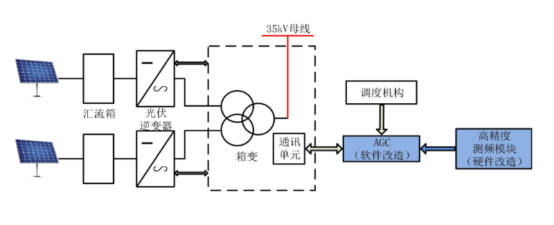 光伏发电站AGC系统改造