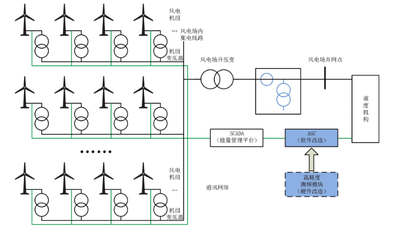 风电场AGC系统改造